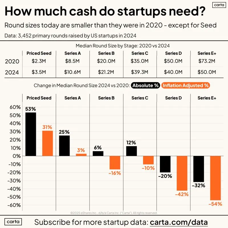 Are VC Round Sizes Shrinking or Exploding Right Now