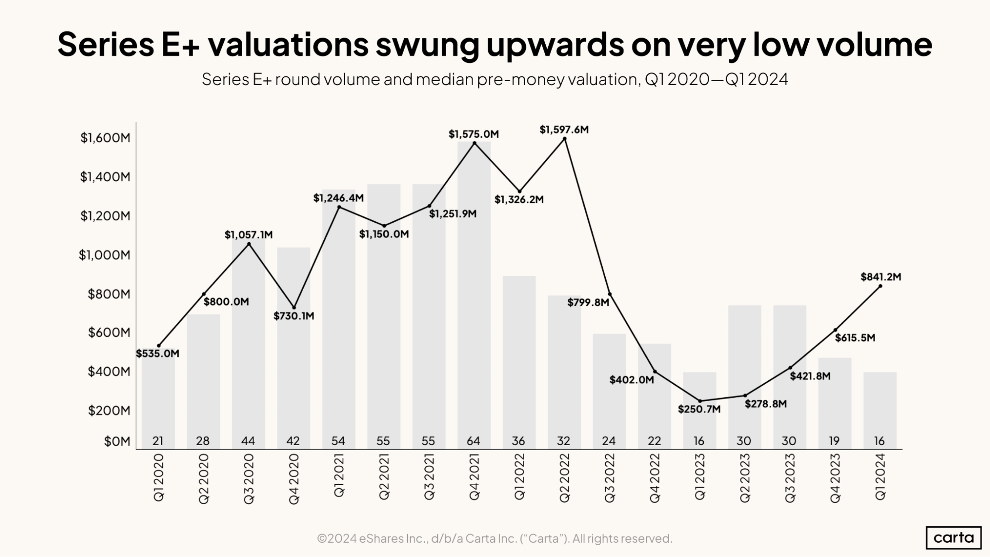 Series E+ valuations swung upwards on very low volume