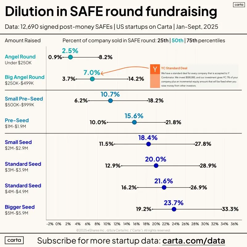 The YC Deal Is Right in Line With Market SAFE Terms