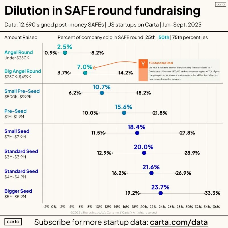 LinkedIn: The YC Deal Is Right in Line With Market SAFE Terms