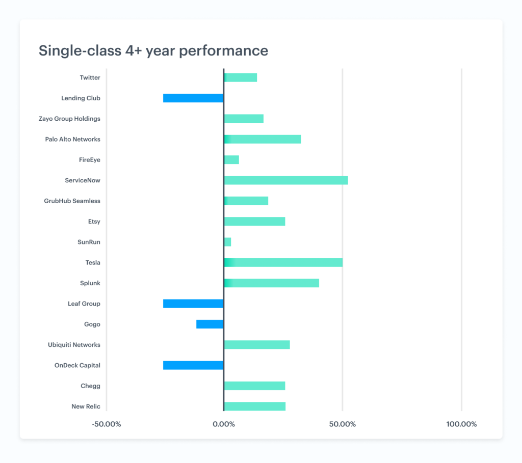 How dual-class companies and single-class companies compare