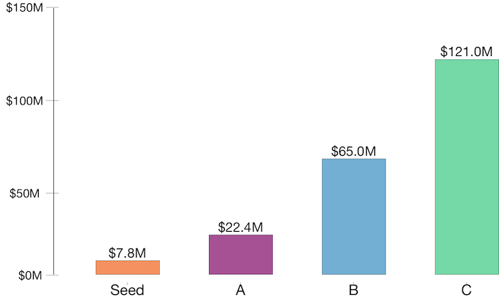 The Increasing Pressures for Startup Revenue