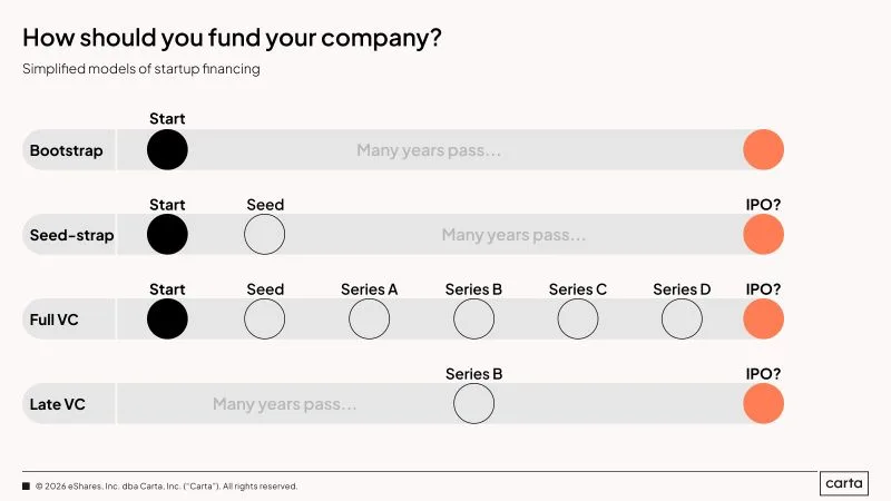 Most Founders Should Not Take Venture Capital at All
