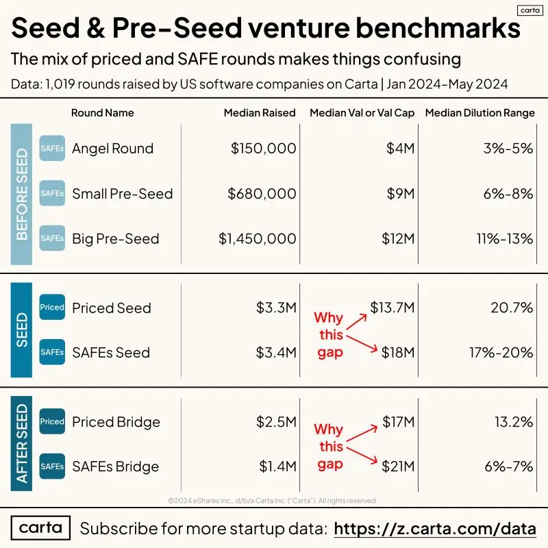 Early Stage Startup Fundraising Is Super Confusing Because of SAFEs