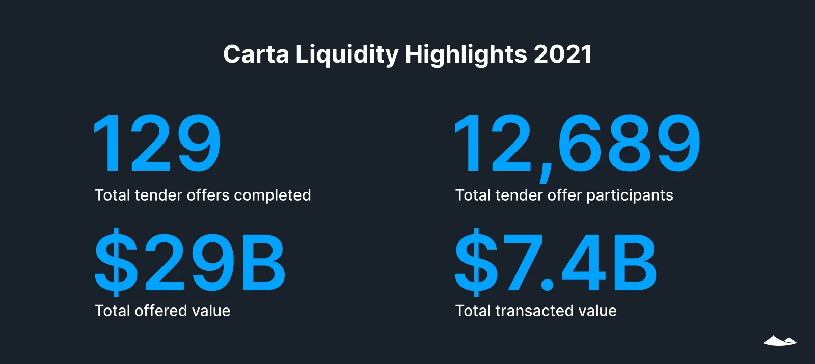 State of Private Markets: Q4 2021 and year in review