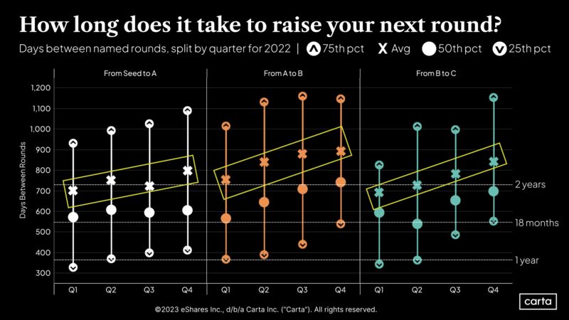 Fundraising Timelines Hit New Highs in Q4 of 2022