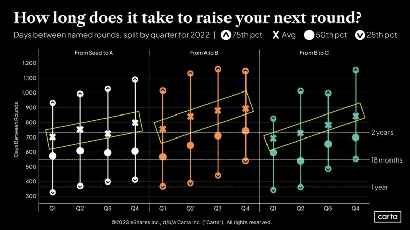Fundraising Timelines Hit New Highs in Q4 of 2022