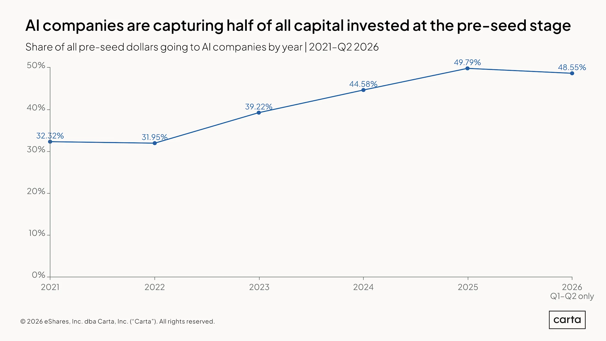 State of Pre-Seed: Q2 2026 — Chart 7