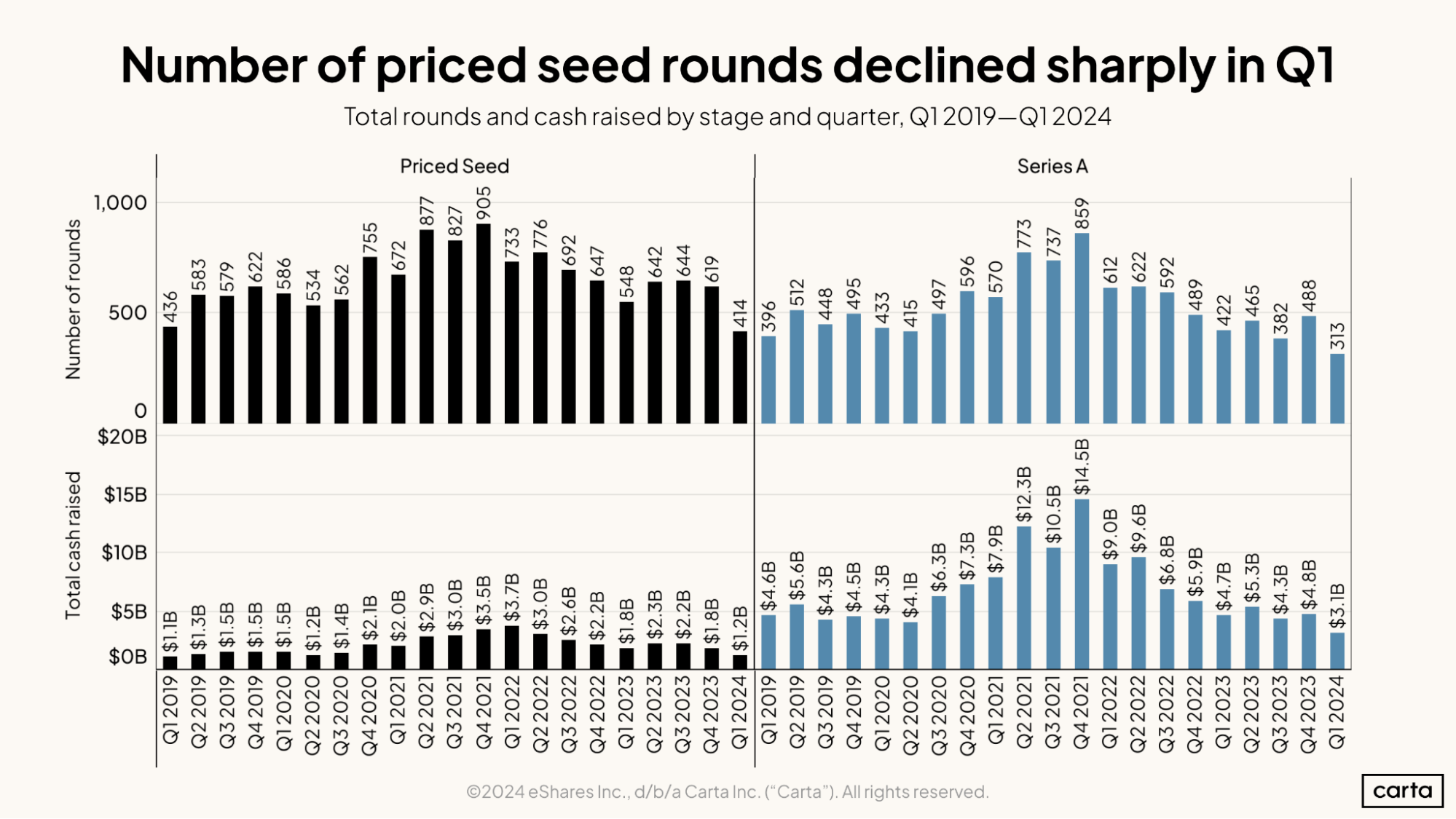 Number of priced seed rounds declined sharply in Q1