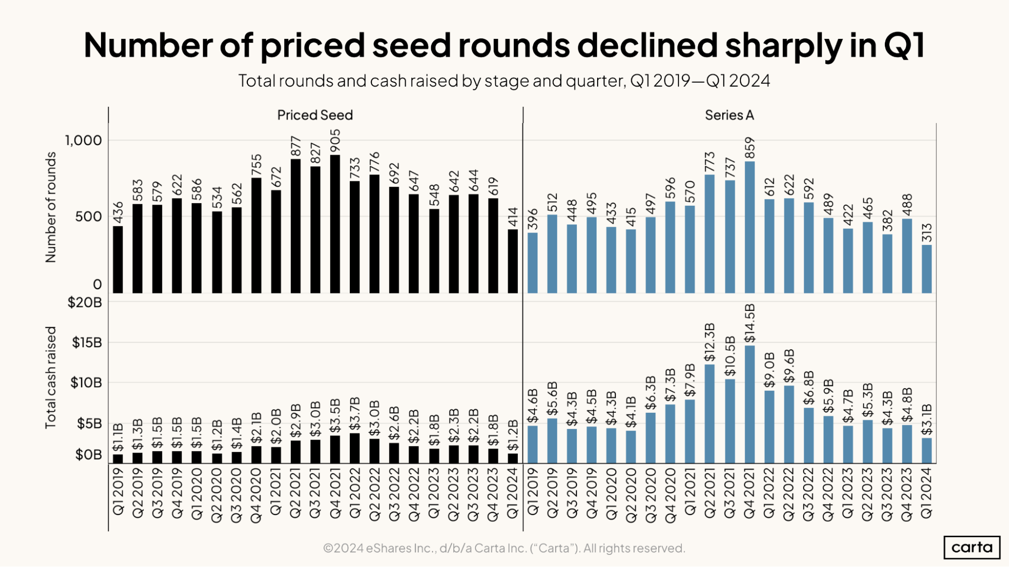 State Of Private Markets: Q1 2024 | Carta