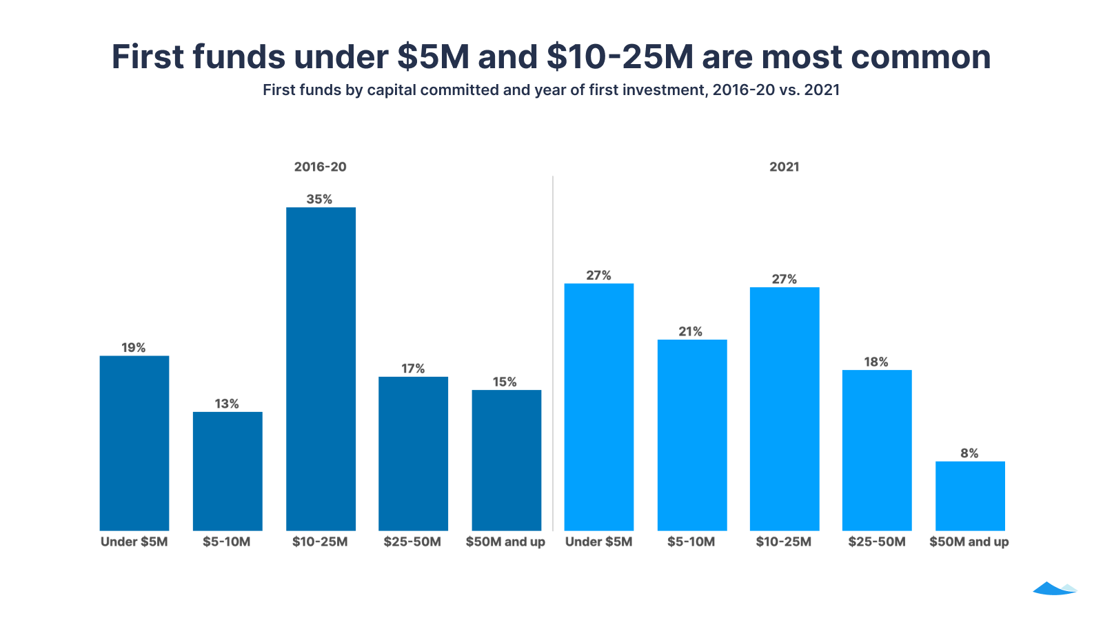 First funds under 5m more common in 2021