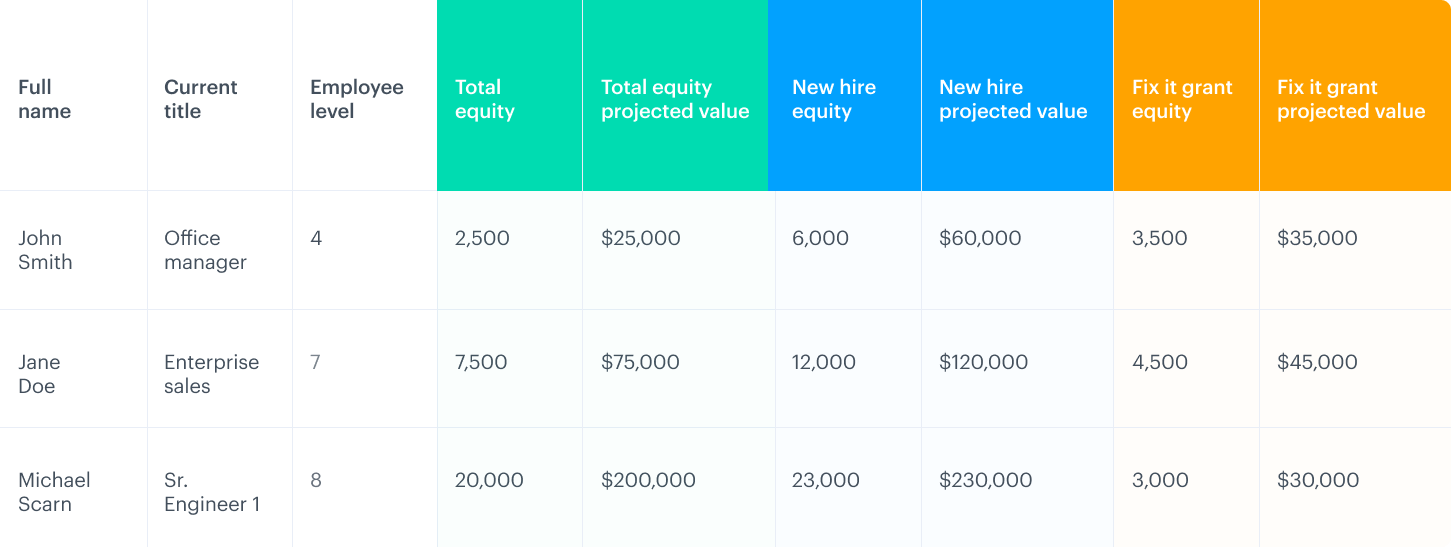 Closing the gender gap in equity: How to fix historical errors in equity distribution