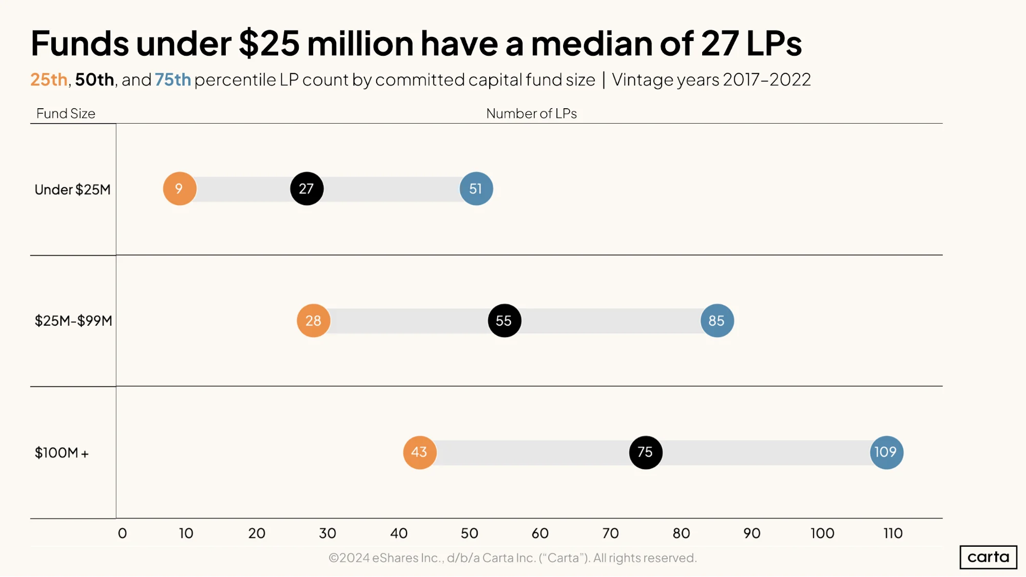Funds under $25 million have a median of 27 LPs