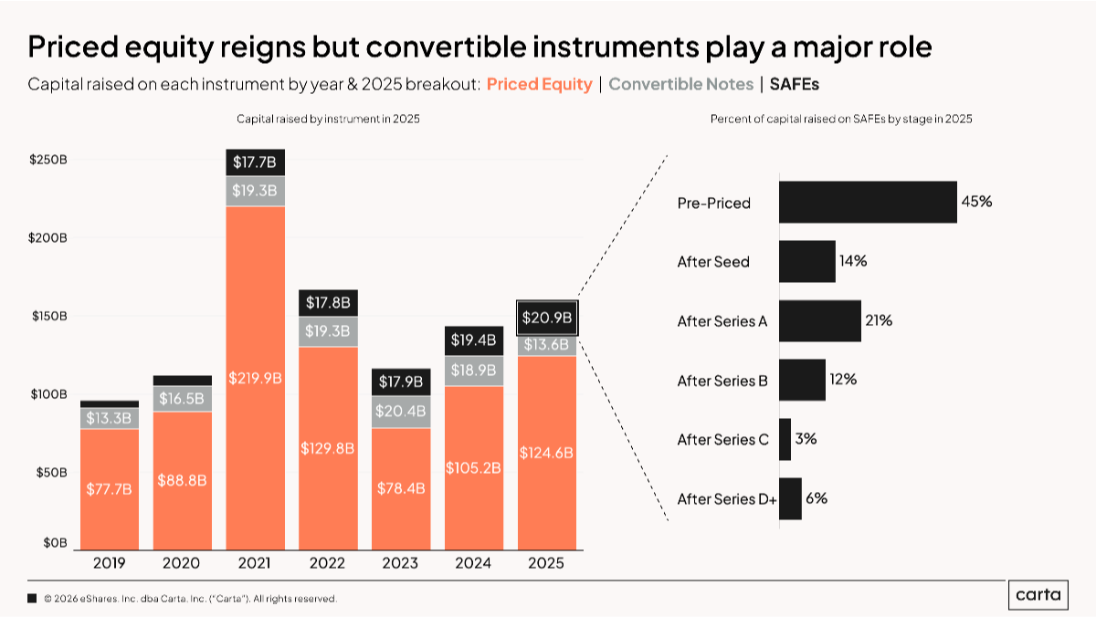 Raise on what instrument?