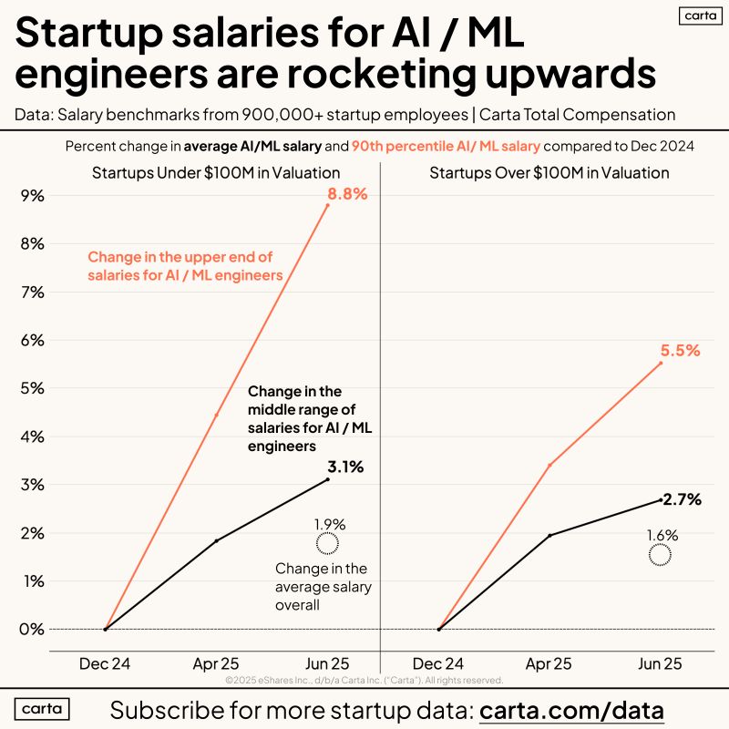 AI Engineer Salaries Up 8.8 Percent in Just Six Months