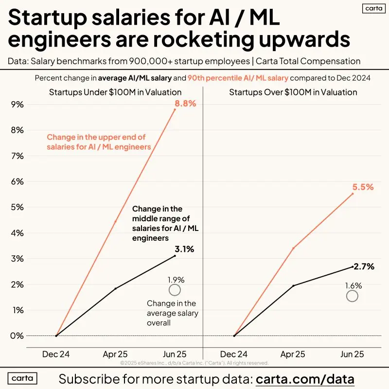 AI Engineer Salaries Up 8.8 Percent in Just Six Months