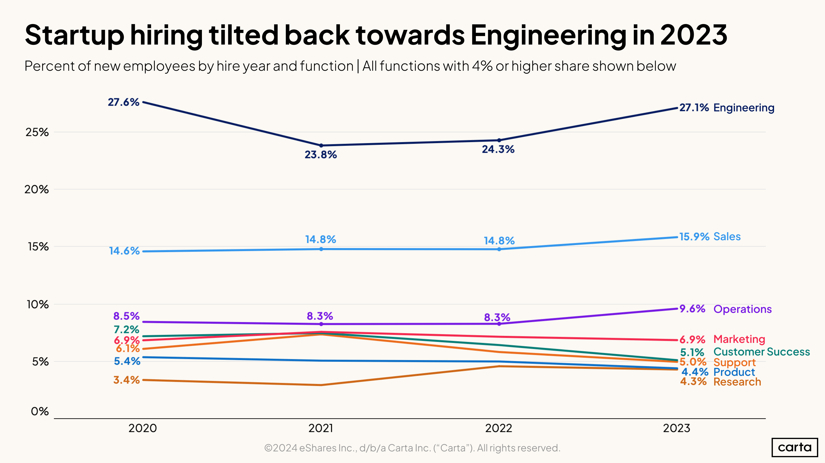 Startup hiring tilted back towards Engineering in 2023