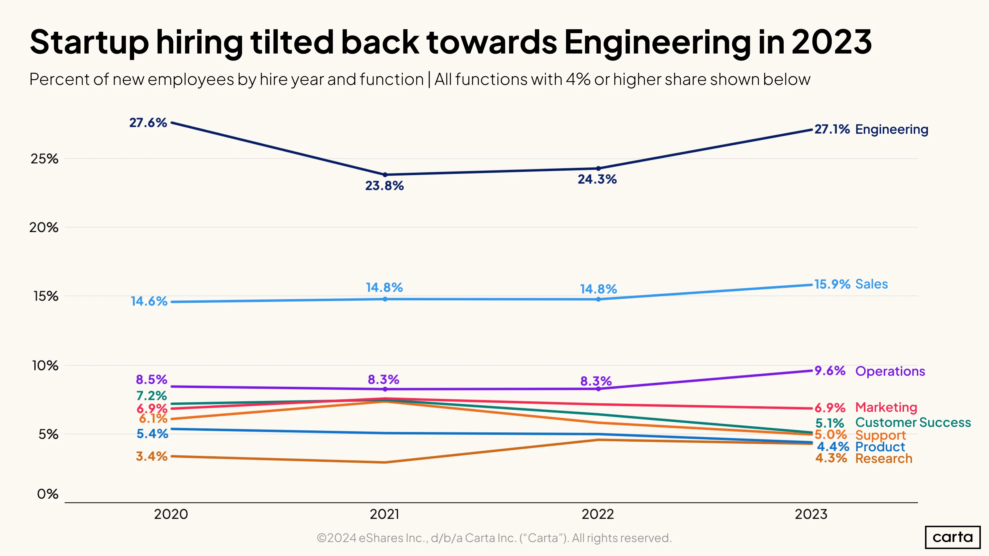 Startup hiring tilted back towards Engineering in 2023
