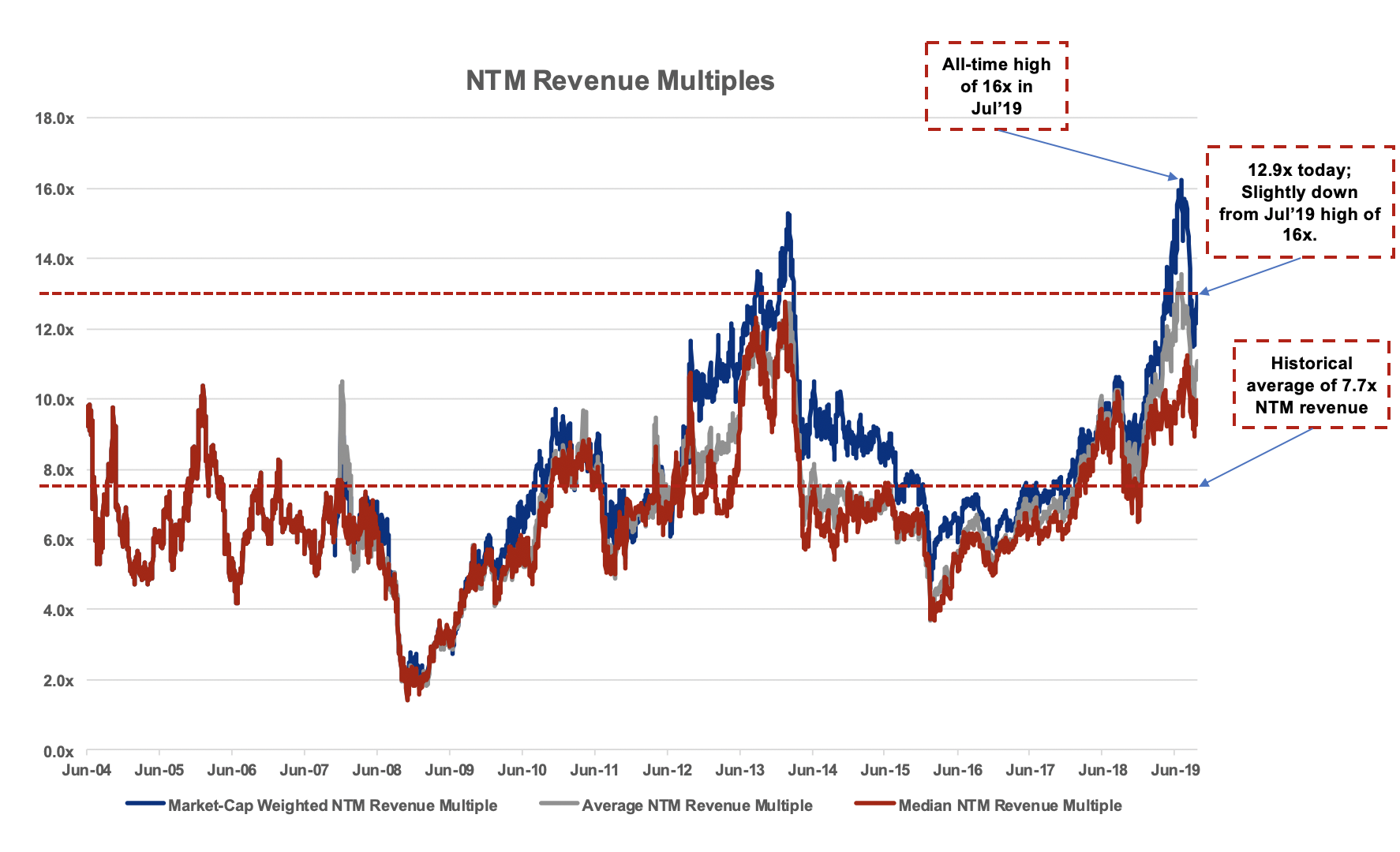 Valuation Multiples - Using LTM vs NTM Multiples in Valuation