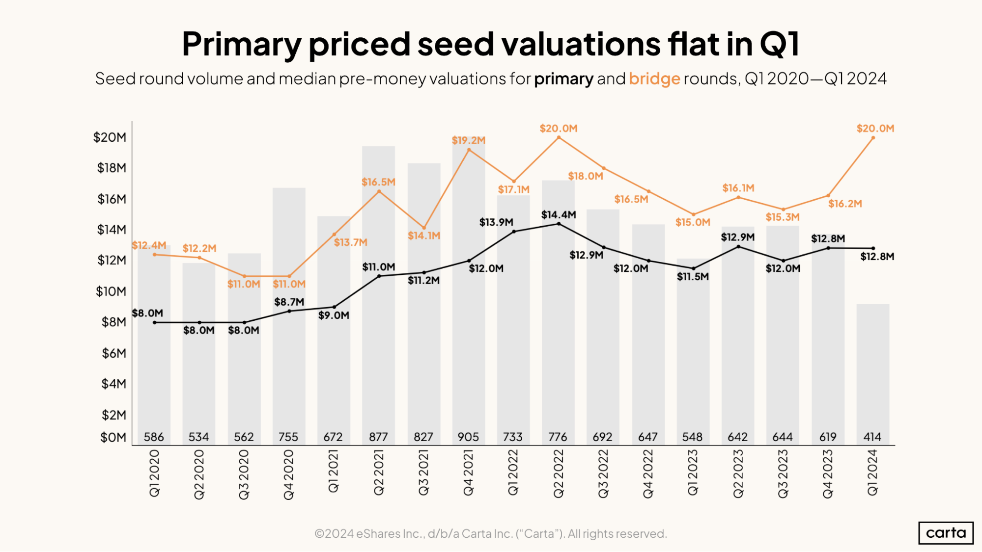 Primary priced seed valuations flat in Q1