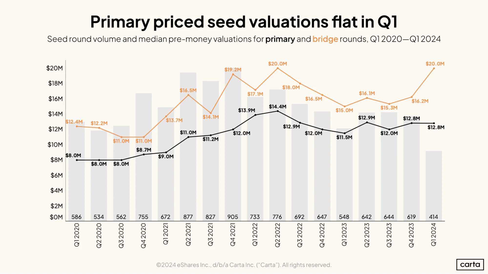 Primary priced seed valuations flat in Q1