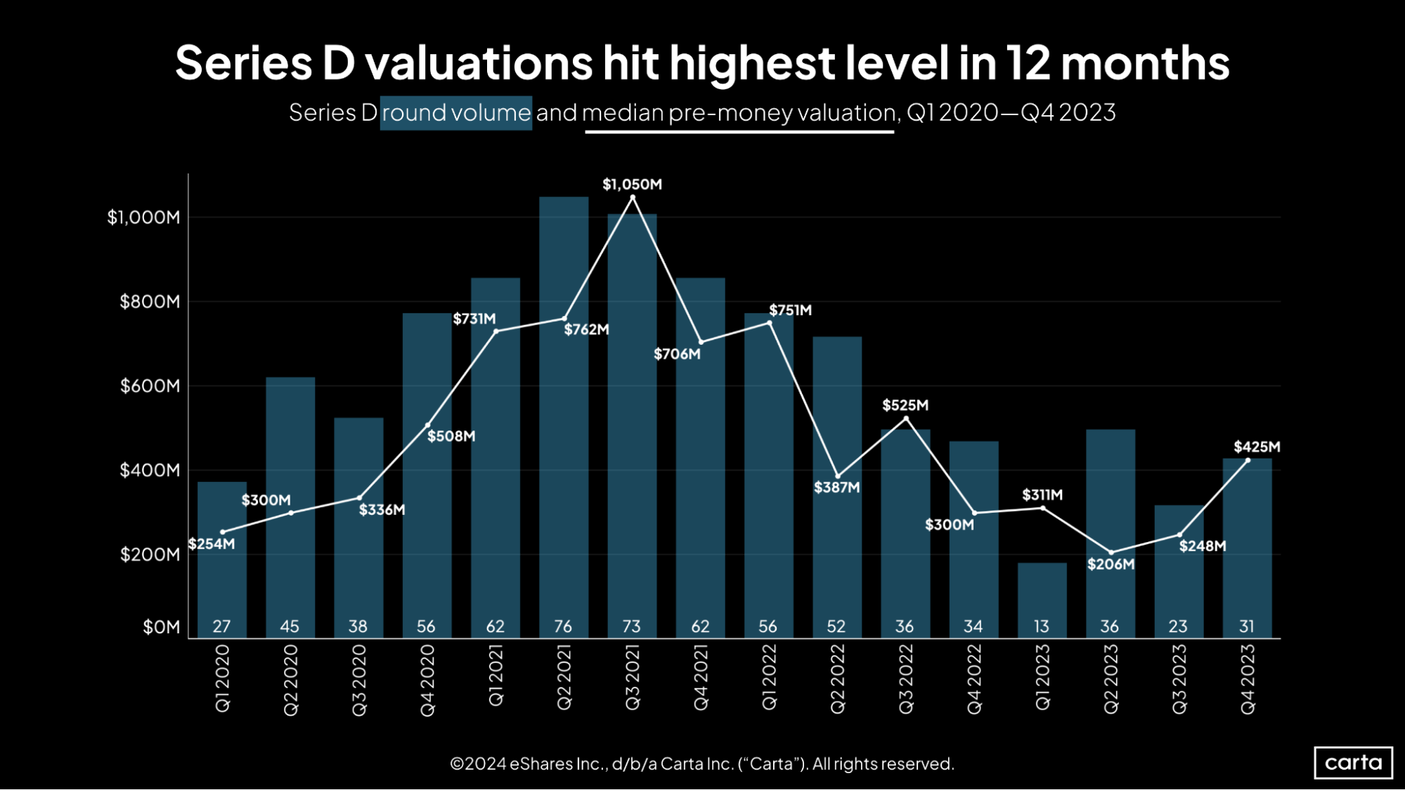 Carta SOPM Q4 2023 Series D valuations hit highest level in 12 months
