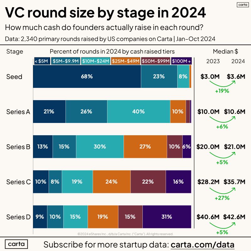 How Much Is Raised in Each VC Round in 2024