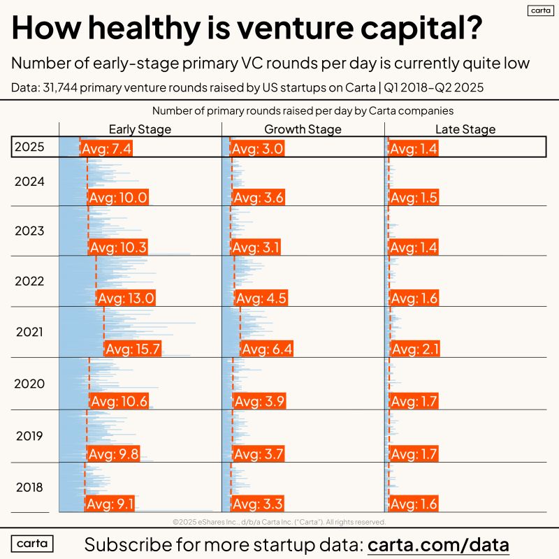 Fewer VC Rounds Are Happening Despite All the Headlines