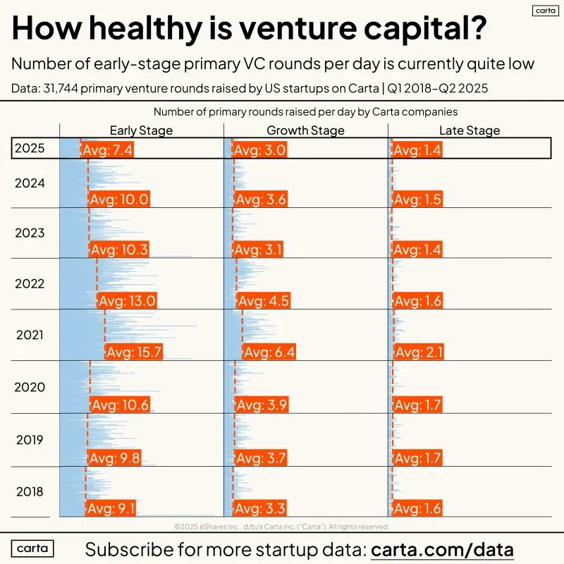 LinkedIn: Fewer VC Rounds Are Happening Despite All the Headlines
