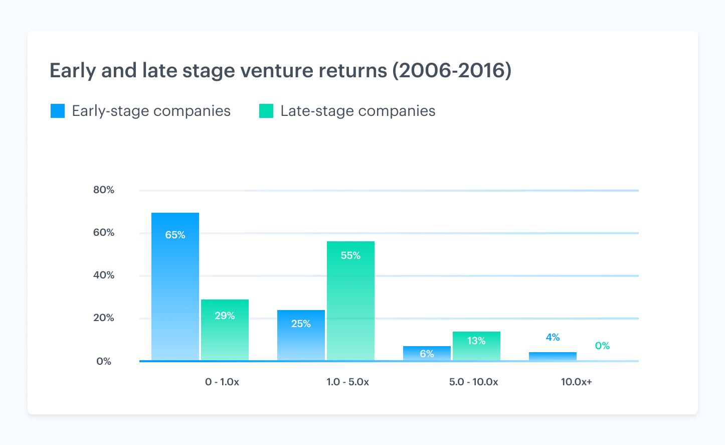 Venture market trends driving liquidity