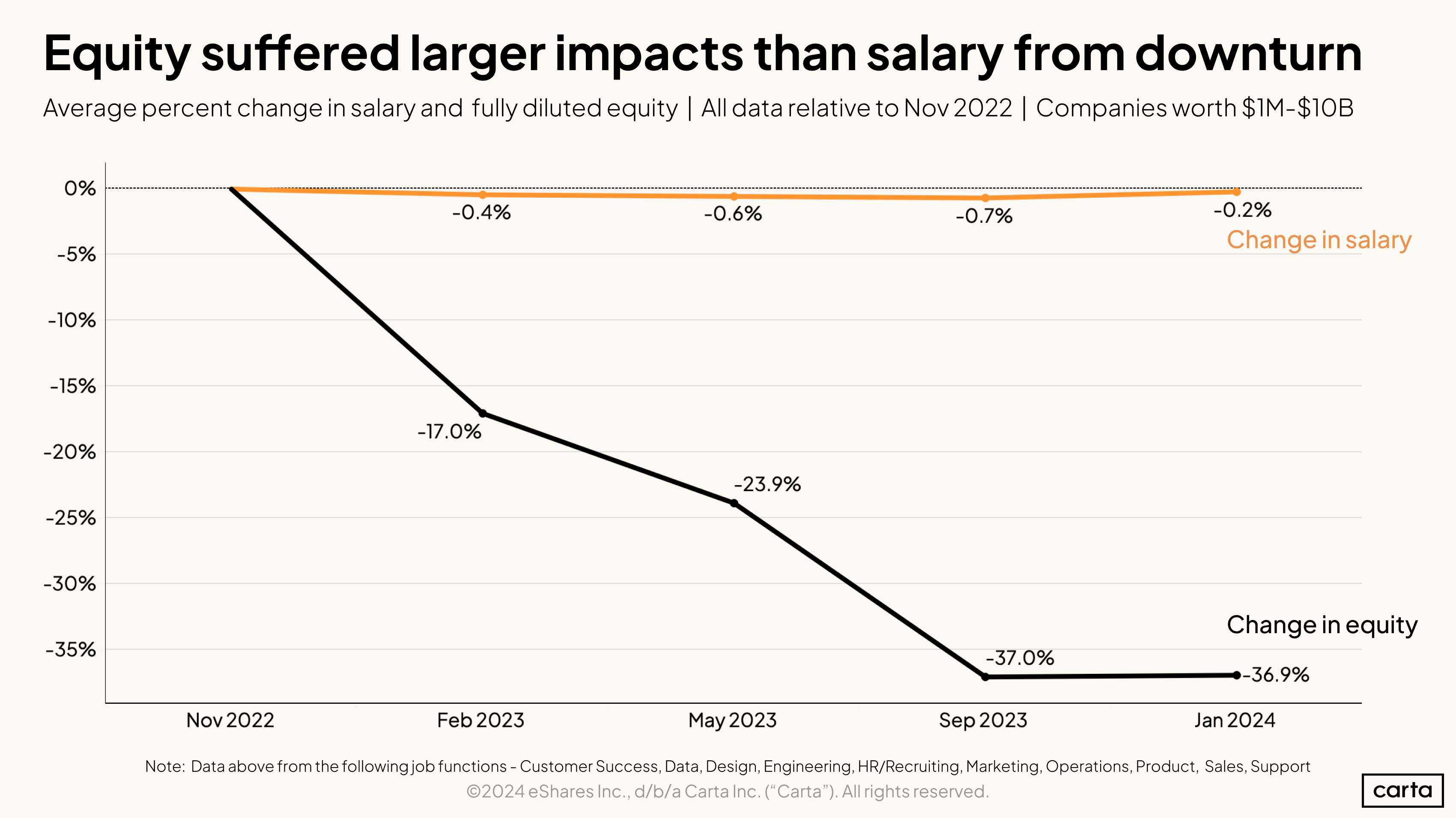 Equity suffered larger impacts than salary from downturn