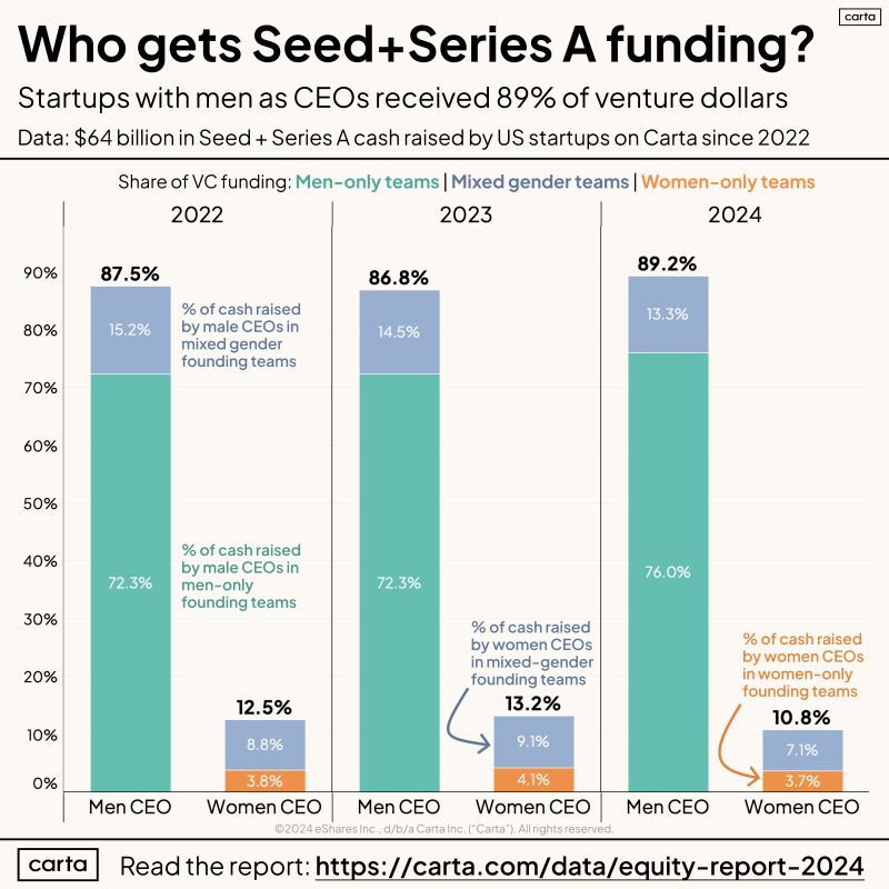 21 Percent of Early VC Capital Goes to Teams With Women Founders