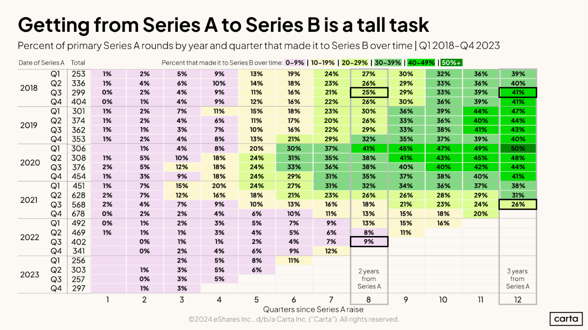 Venture funnel leakages
