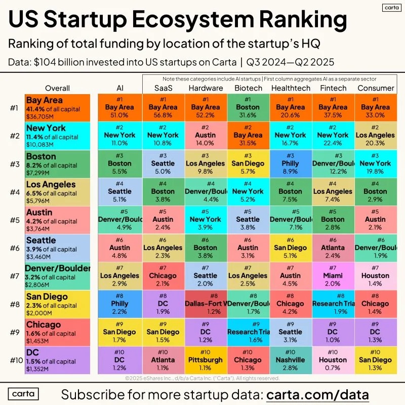LinkedIn: New Rankings of the Top US Startup Ecosystems
