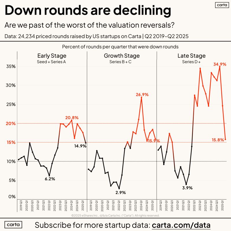 The Dreaded Startup Down Round Is Beginning to Fade
