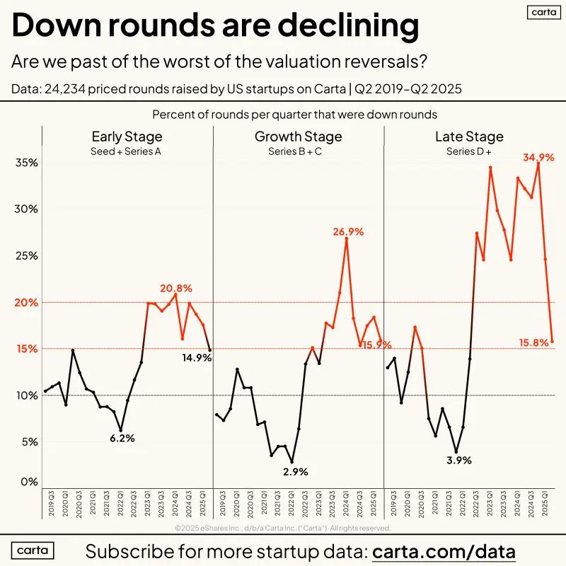 The Dreaded Startup Down Round Is Beginning to Fade