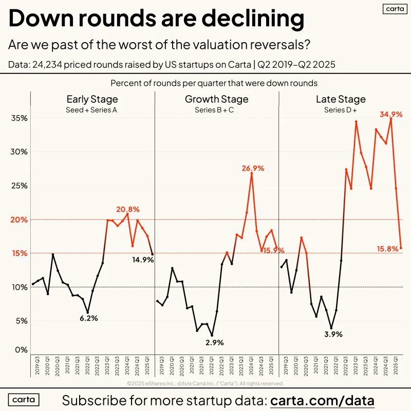 The Dreaded Startup Down Round Is Beginning to Fade