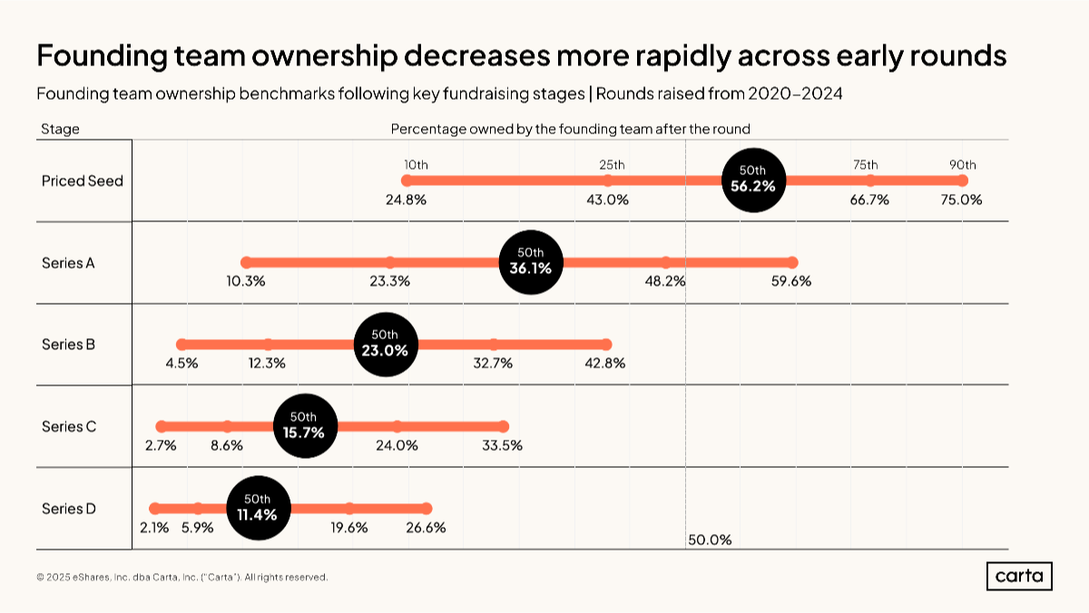 How much do founders own?