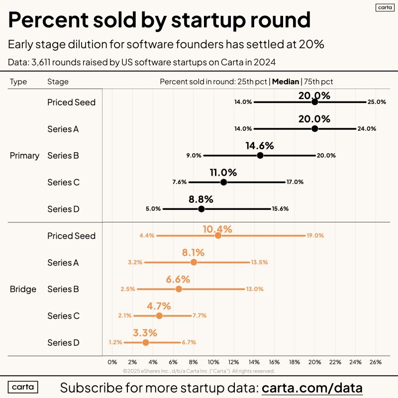 Raising a Seed Round That Will Be 20 Percent Please