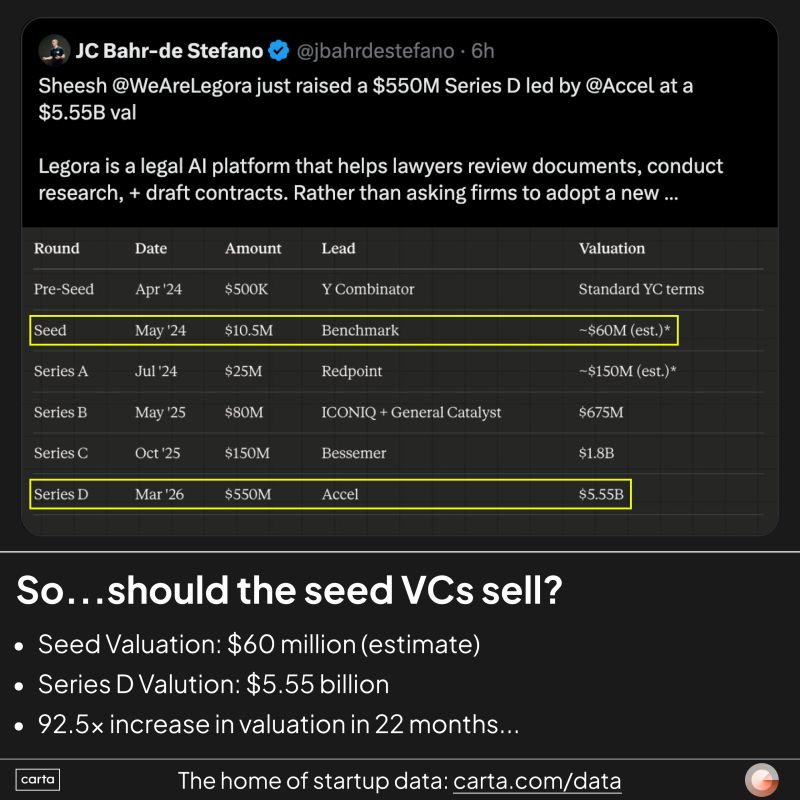 Should Seed VCs Sell When a Company Surges 90x in Value