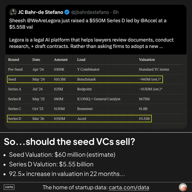 LinkedIn: Should Seed VCs Sell When a Company Surges 90x in Value