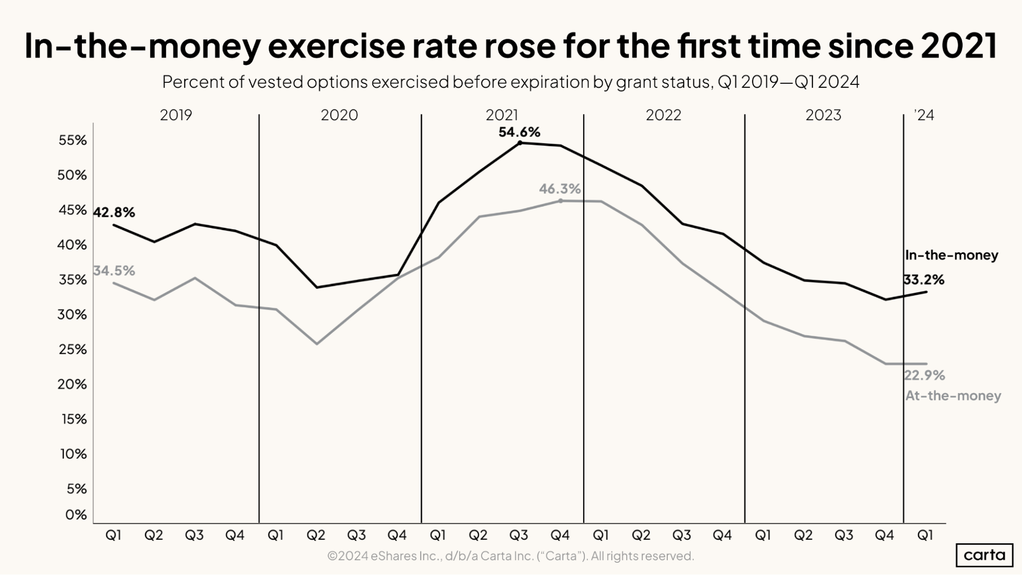 In-the-money exercise rate rose for the first time since 2021