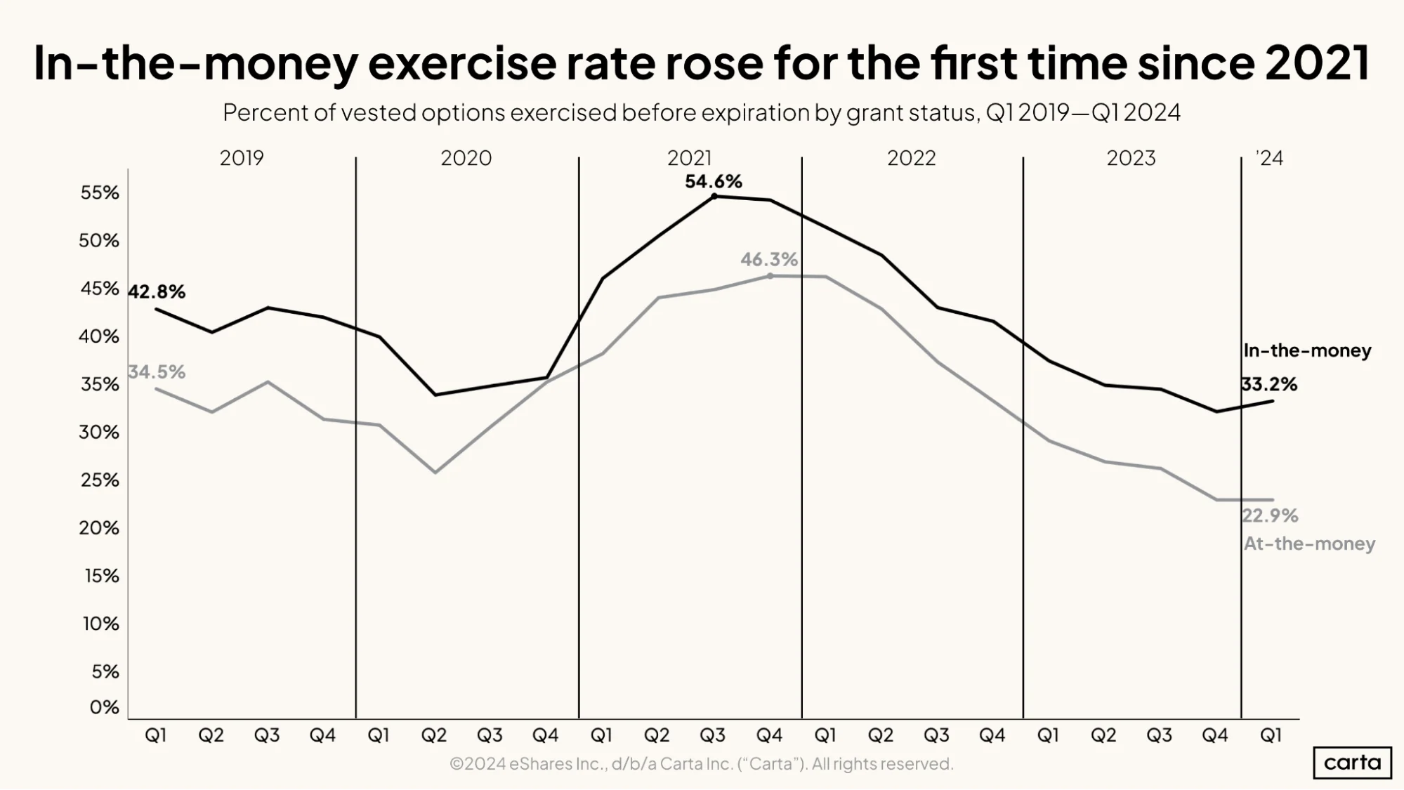 In-the-money exercise rate rose for the first time since 2021