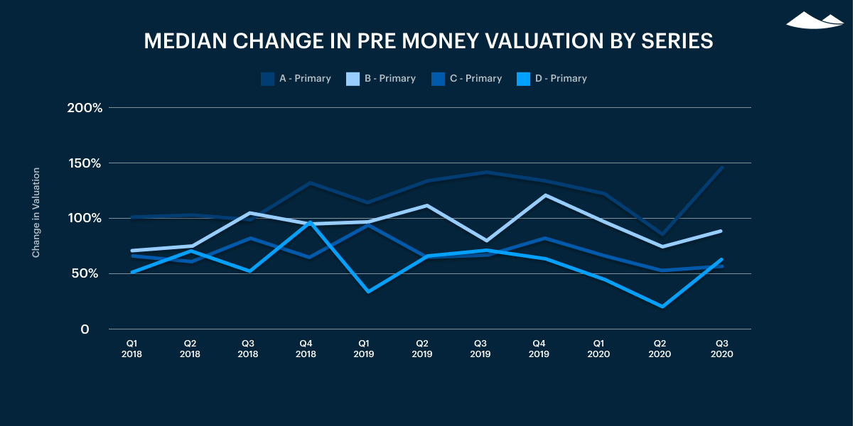 median change in pre-money valuation by series