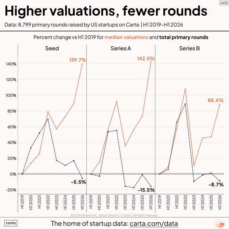LinkedIn: Rising Valuations but Fewer Startup Rounds in 2026