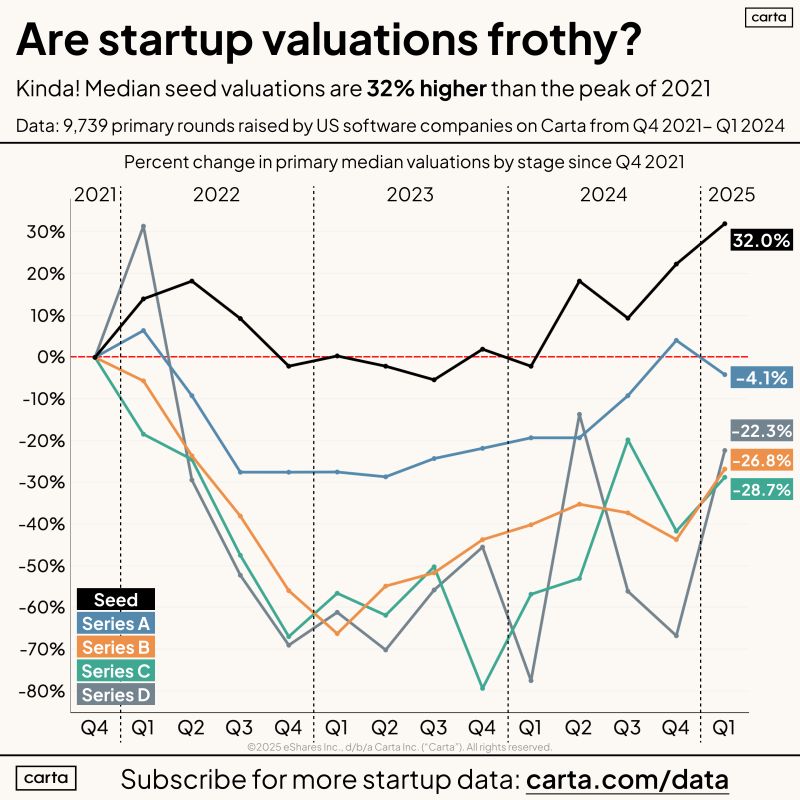 Are US Seed Valuations Too Frothy Right Now