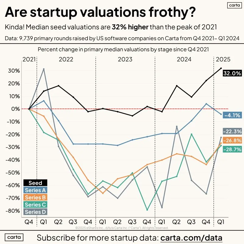 LinkedIn: Are US Seed Valuations Too Frothy Right Now