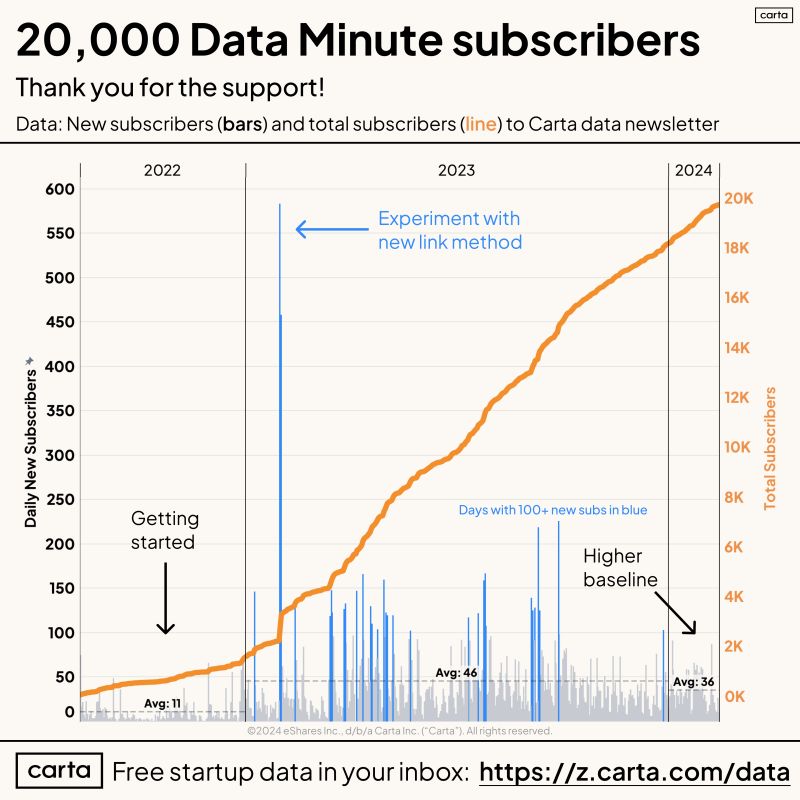 The Data Minute Newsletter Hit 20000 Subscribers