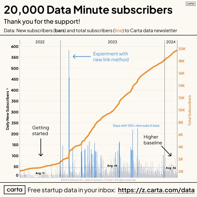 The Data Minute Newsletter Hit 20000 Subscribers