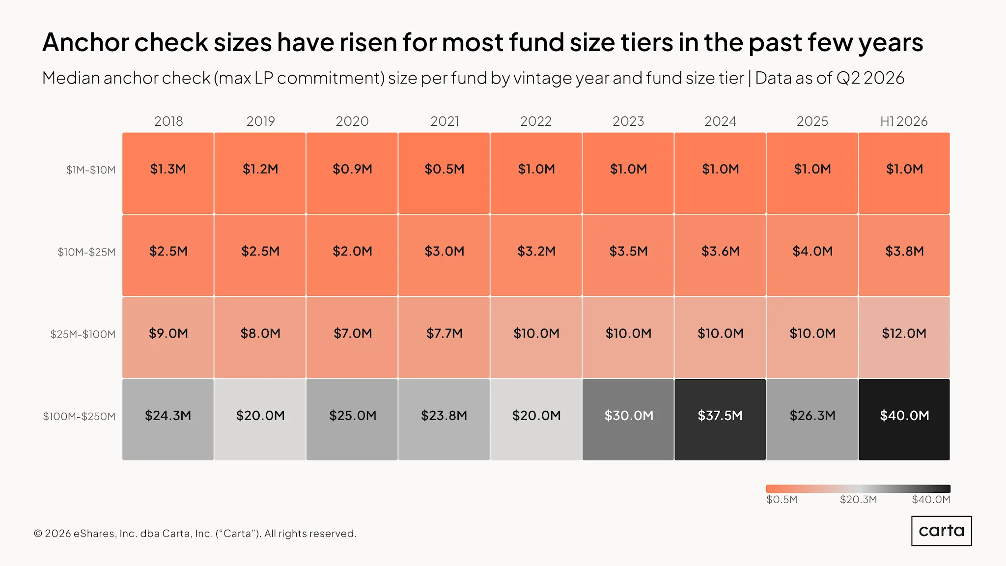 VC Fund Performance: Q2 2026 — Chart 5